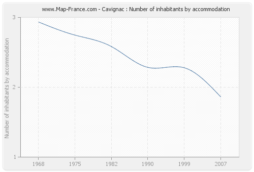 Cavignac : Number of inhabitants by accommodation