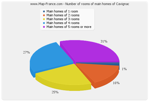 Number of rooms of main homes of Cavignac