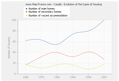 Cazalis : Evolution of the types of housing