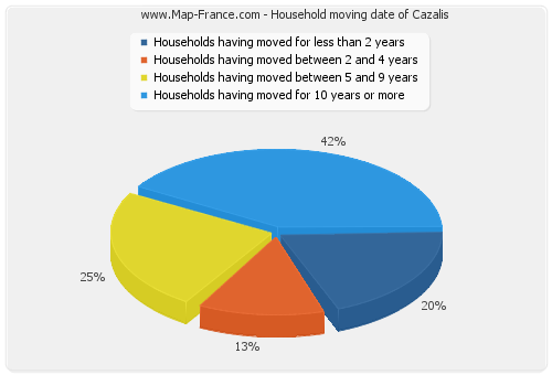 Household moving date of Cazalis