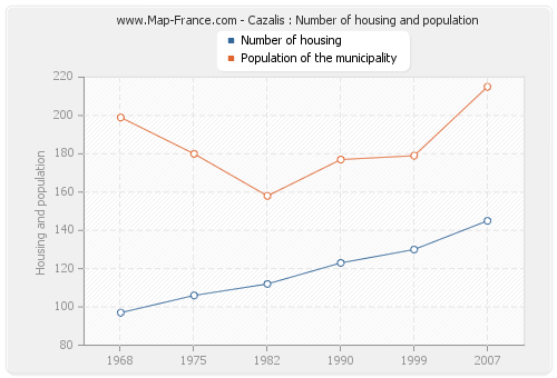 Cazalis : Number of housing and population