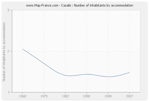 Cazalis : Number of inhabitants by accommodation