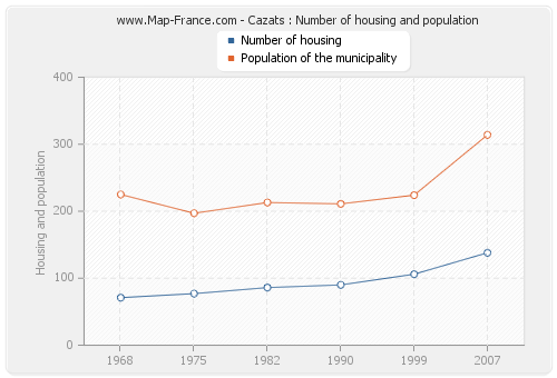 Cazats : Number of housing and population