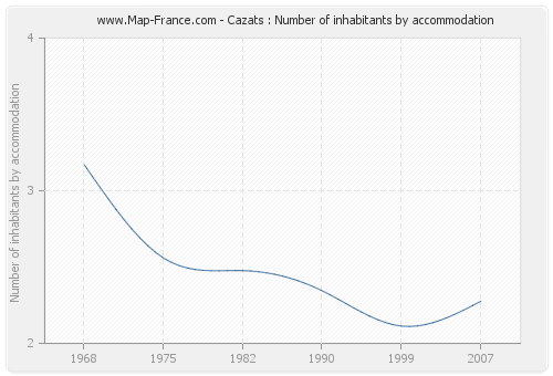 Cazats : Number of inhabitants by accommodation