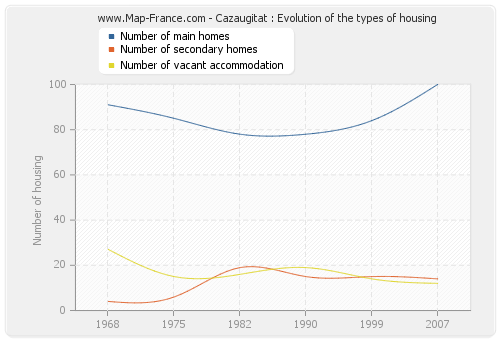 Cazaugitat : Evolution of the types of housing
