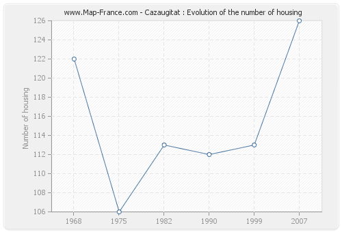 Cazaugitat : Evolution of the number of housing