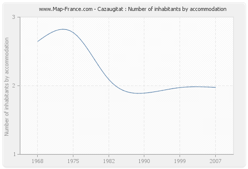 Cazaugitat : Number of inhabitants by accommodation
