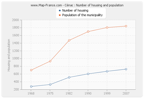 Cénac : Number of housing and population