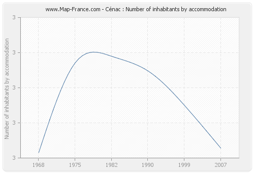 Cénac : Number of inhabitants by accommodation