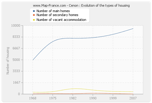 Cenon : Evolution of the types of housing