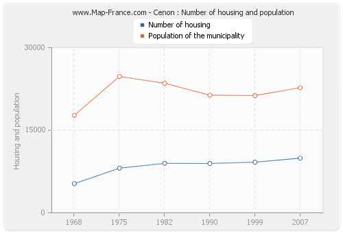 Cenon : Number of housing and population