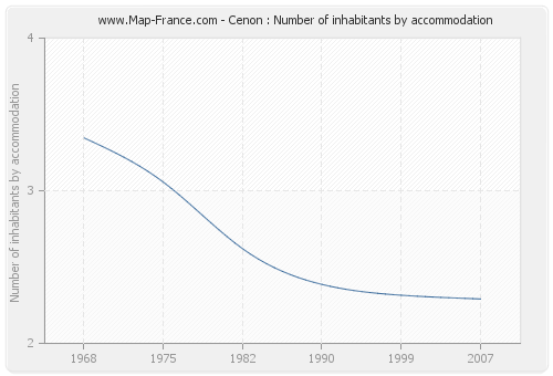 Cenon : Number of inhabitants by accommodation