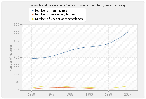 Cérons : Evolution of the types of housing