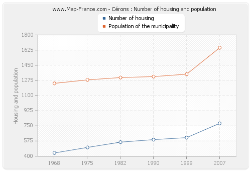 Cérons : Number of housing and population