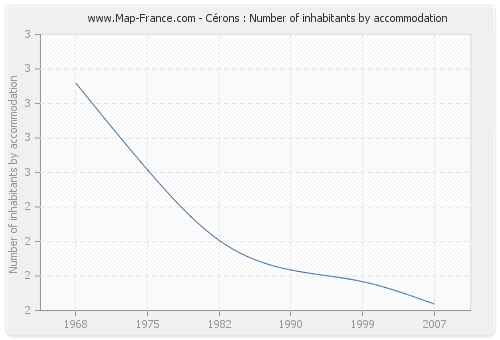 Cérons : Number of inhabitants by accommodation