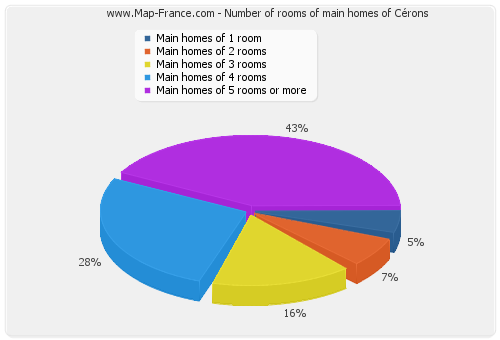 Number of rooms of main homes of Cérons