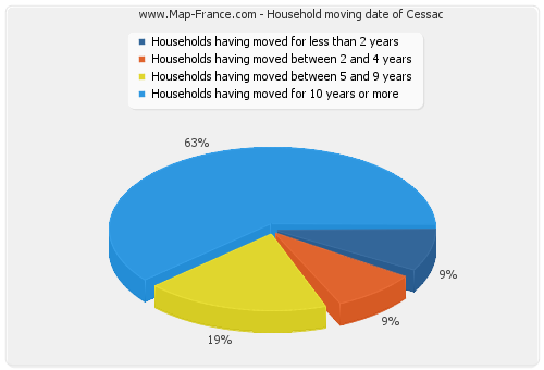 Household moving date of Cessac
