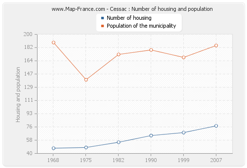 Cessac : Number of housing and population