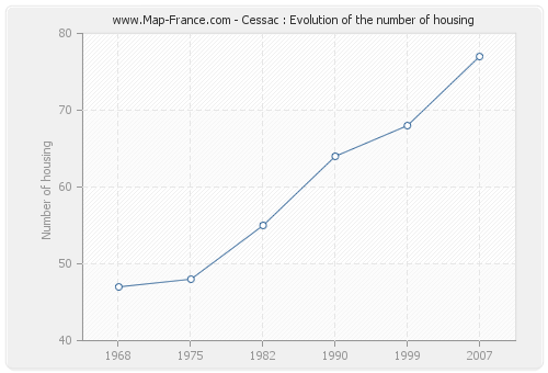 Cessac : Evolution of the number of housing