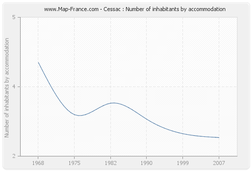 Cessac : Number of inhabitants by accommodation