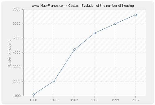 Cestas : Evolution of the number of housing