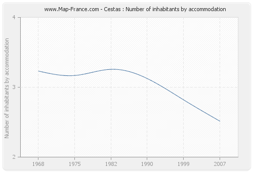 Cestas : Number of inhabitants by accommodation