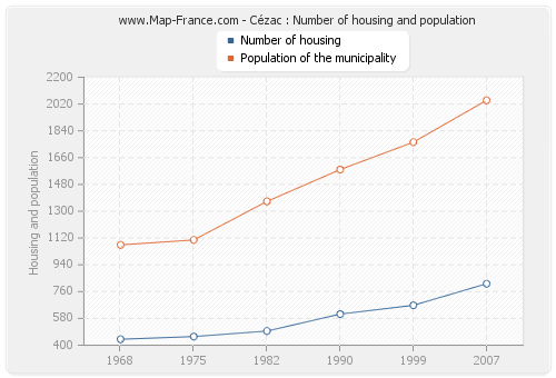 Cézac : Number of housing and population