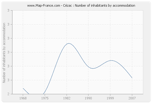 Cézac : Number of inhabitants by accommodation