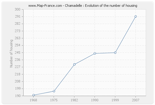 Chamadelle : Evolution of the number of housing