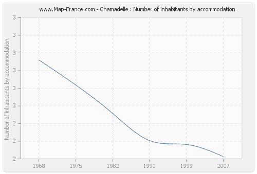 Chamadelle : Number of inhabitants by accommodation