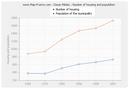 Cissac-Médoc : Number of housing and population