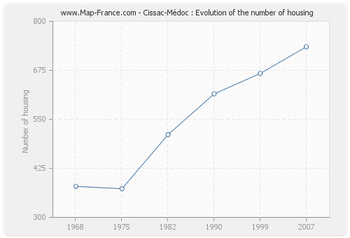 Cissac-Médoc : Evolution of the number of housing