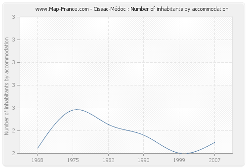 Cissac-Médoc : Number of inhabitants by accommodation