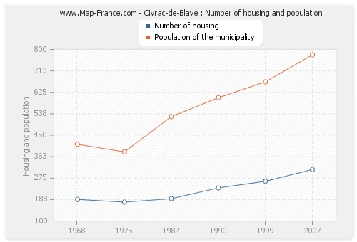Civrac-de-Blaye : Number of housing and population