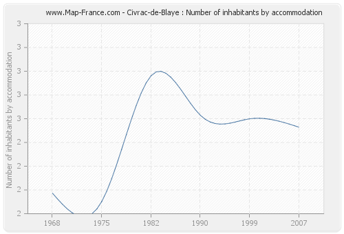 Civrac-de-Blaye : Number of inhabitants by accommodation