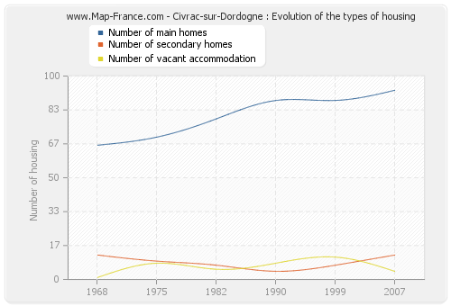 Civrac-sur-Dordogne : Evolution of the types of housing