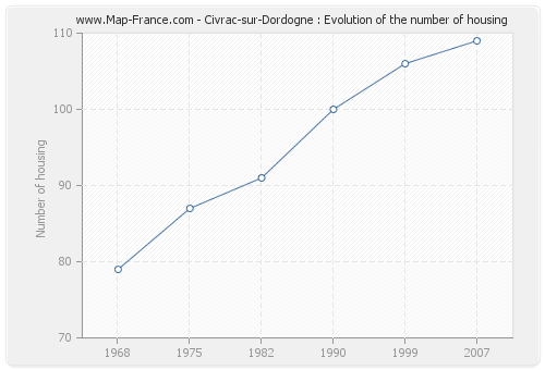 Civrac-sur-Dordogne : Evolution of the number of housing