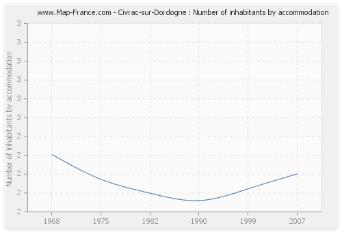 Civrac-sur-Dordogne : Number of inhabitants by accommodation
