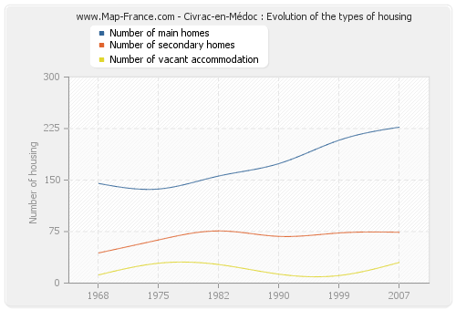 Civrac-en-Médoc : Evolution of the types of housing