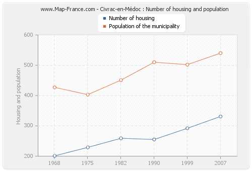 Civrac-en-Médoc : Number of housing and population