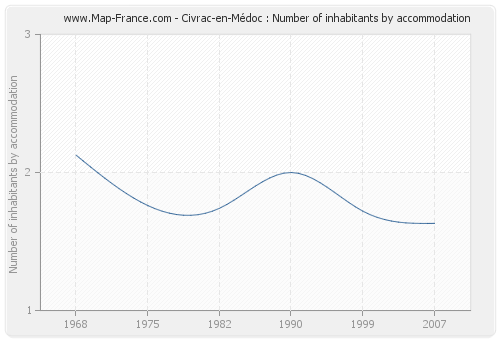 Civrac-en-Médoc : Number of inhabitants by accommodation