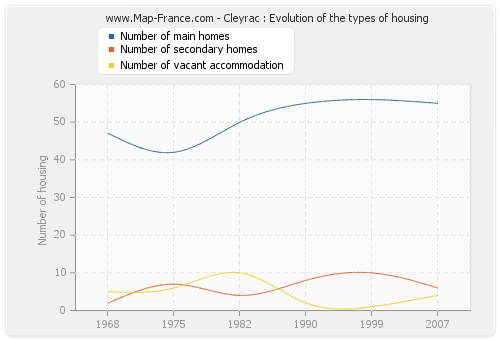 Cleyrac : Evolution of the types of housing