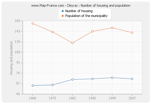 Cleyrac : Number of housing and population