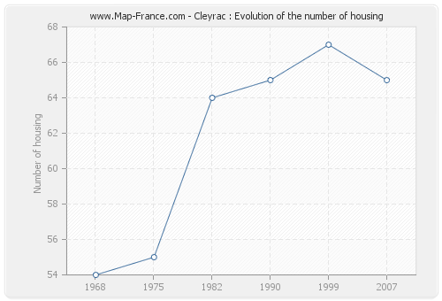 Cleyrac : Evolution of the number of housing