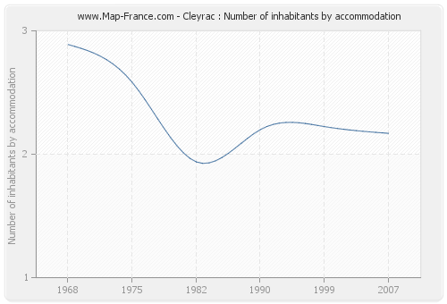 Cleyrac : Number of inhabitants by accommodation