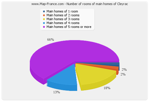 Number of rooms of main homes of Cleyrac