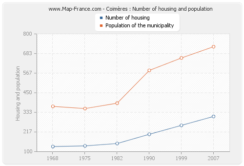 Coimères : Number of housing and population