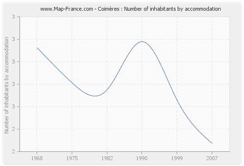 Coimères : Number of inhabitants by accommodation