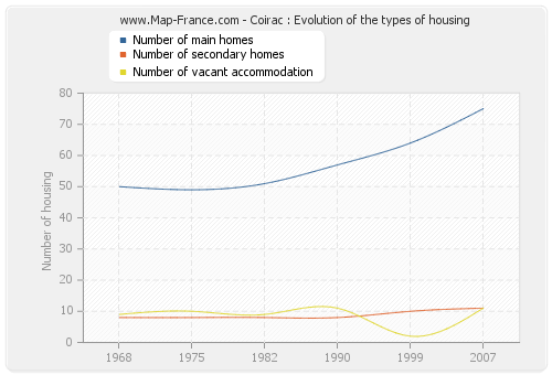 Coirac : Evolution of the types of housing
