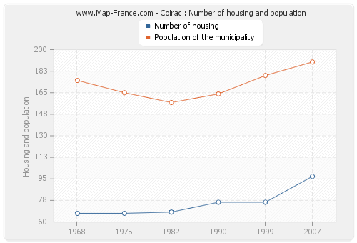 Coirac : Number of housing and population